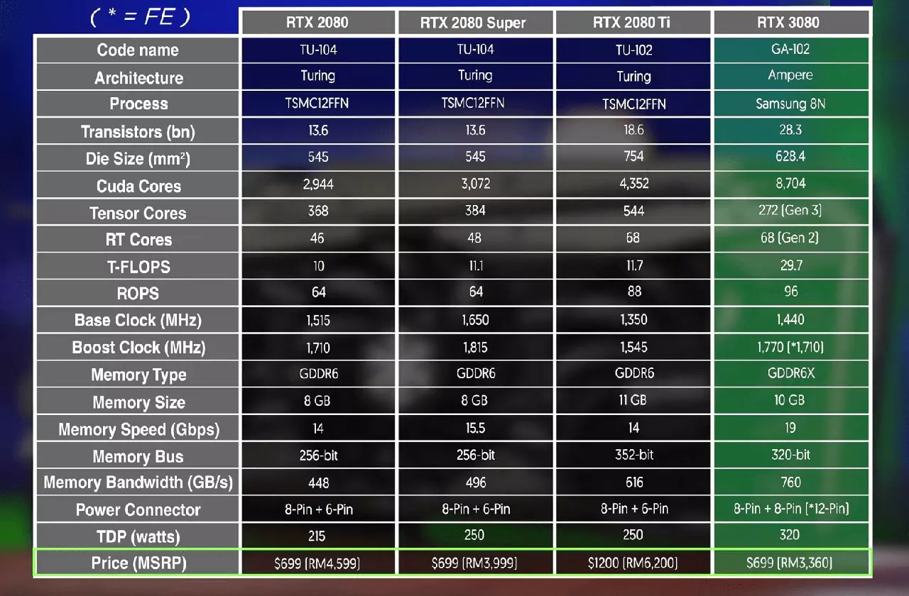 INNO3D RTX 3080 iChill X4 Comparison