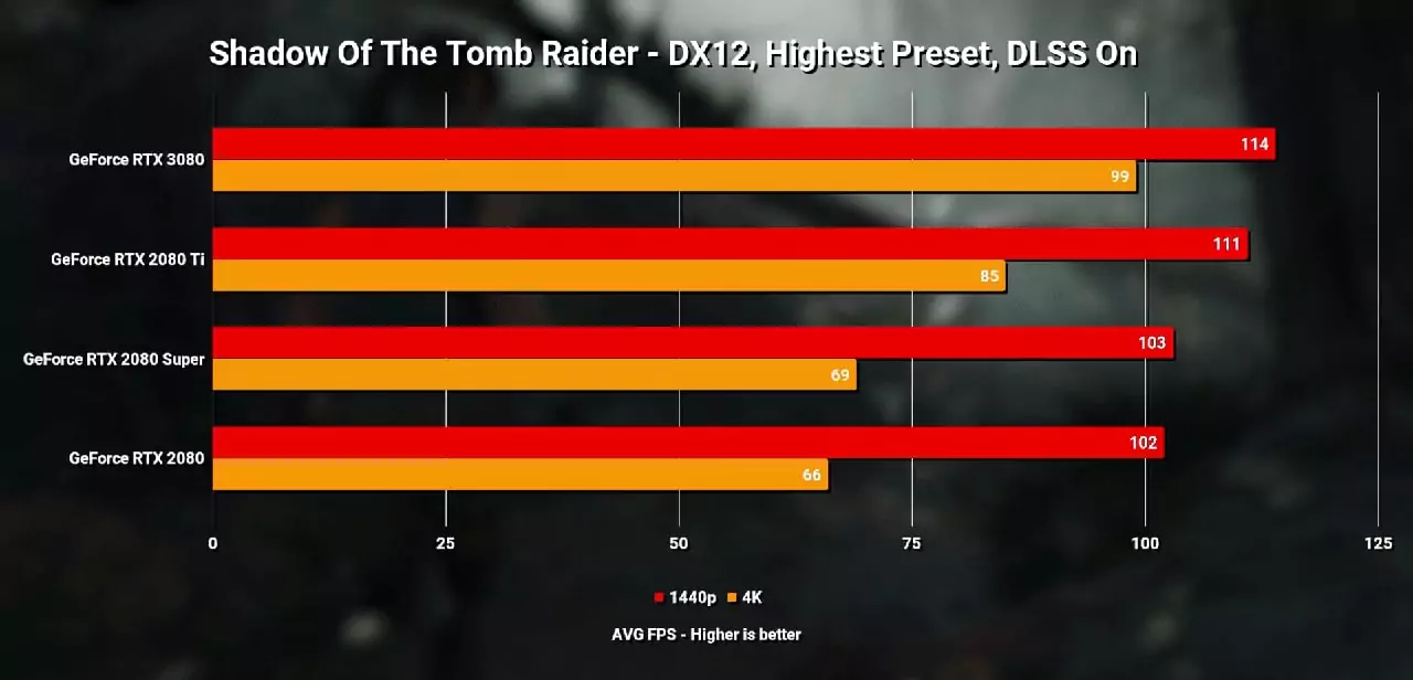 RTX 3080 iChill shadow of the tom raider dlss on